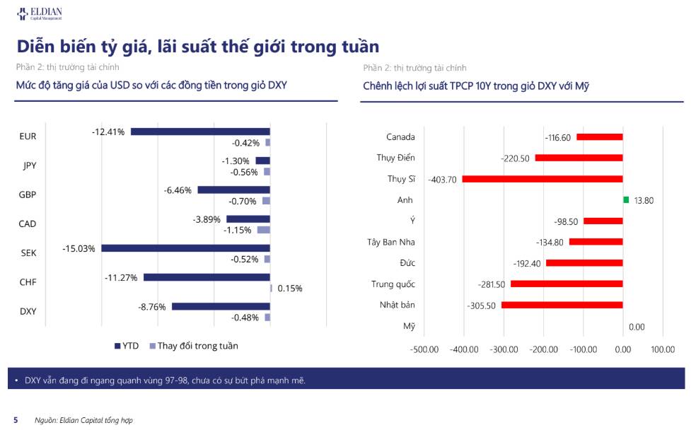 Kỳ vọng về lãi suất FED thay đổi? | Báo cáo vĩ mô và thị trường tuần 49.  ...