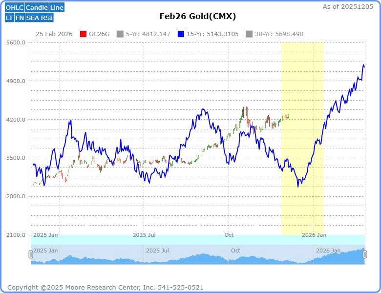 Trầm lắng cuối năm – tín hiệu quen thuộc trước khi vàng trở lại mạnh mẽ vào tháng 1. Sau khi bứt phá  ...