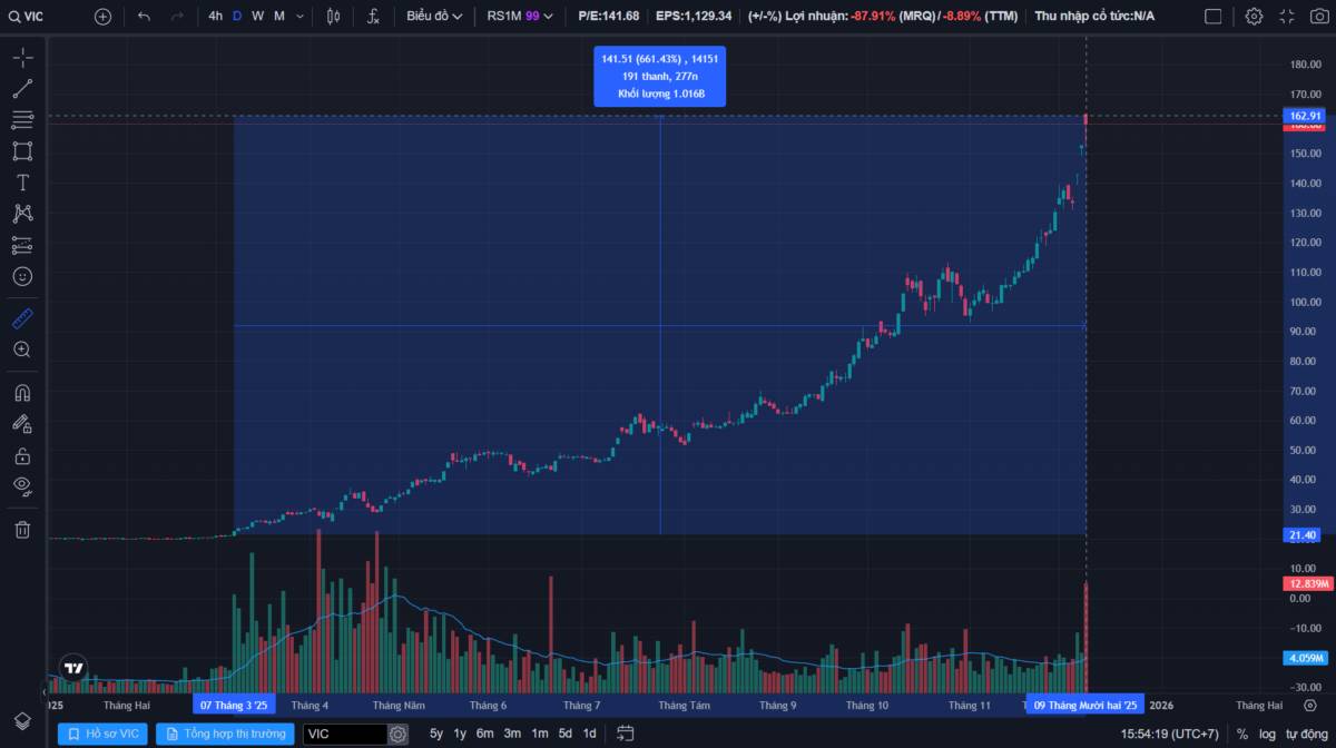 VIC: Rủi ro hay cơ hội ở thời điểm hiện tại - Phân tích kỹ thuật với góc nhìn theo VSA
