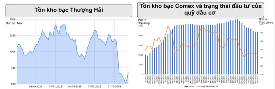 Bạc COMEX Giảm Nhẹ – Xu Hướng Ngắn Hạn Chững Lại Nhưng Nền Tảng Vẫn Ổn Định