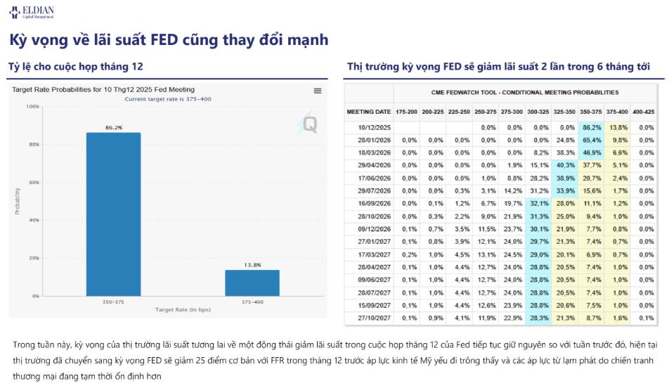 Kỳ vọng về lãi suất FED thay đổi? | Báo cáo vĩ mô và thị trường tuần 49.  ...
