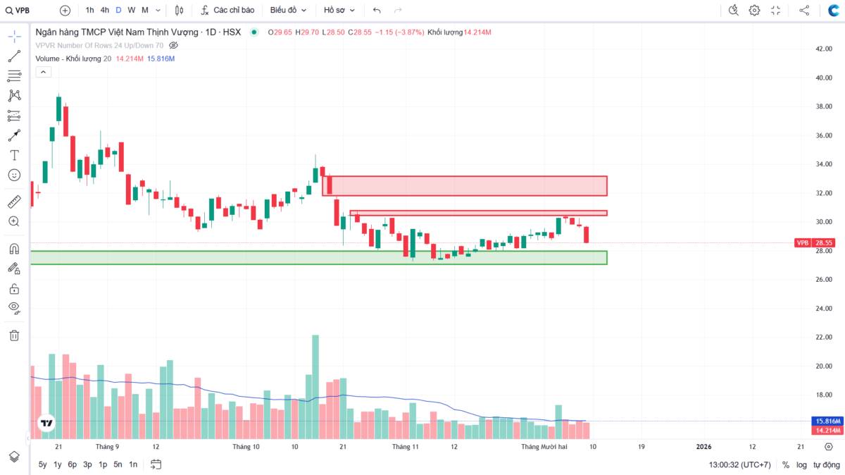 Phân tích kỹ thuật đa khung thời gian VPB - Góc nhìn theo VSA