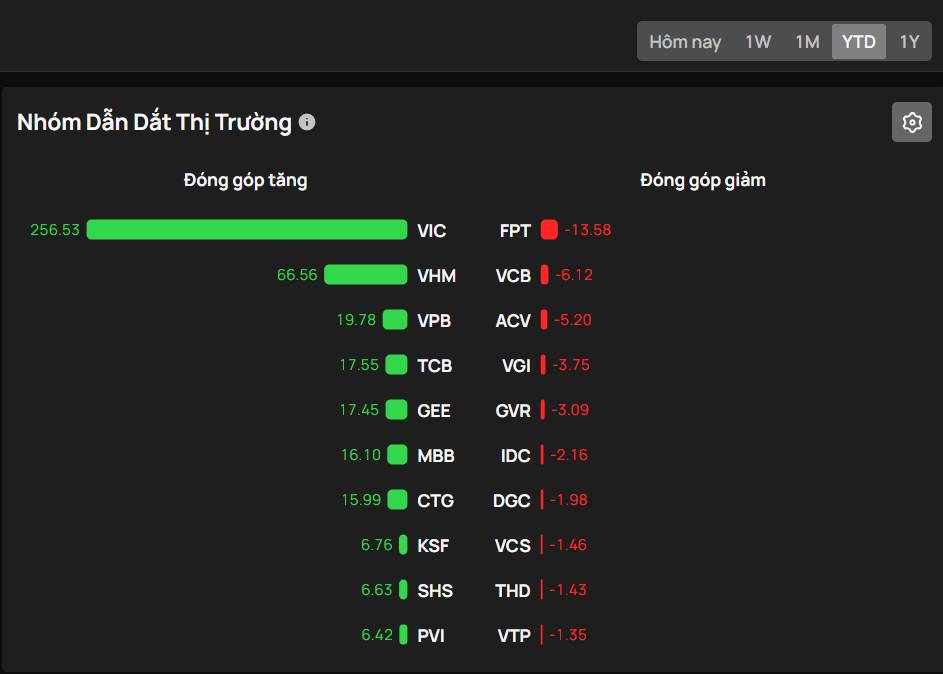 Điều đặc biệt của phiên giao dịch ngày 09/12/2025