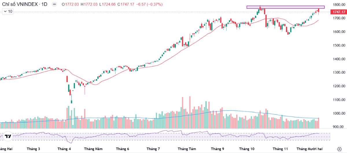 Lực bán hoảng loạn xuất hiện - Nên gom cổ phiếu nào lúc này?