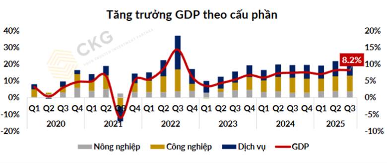 GDP tăng trưởng lớn: nền kinh tế cất cánh, nhưng tiền đang "chảy" về đâu?