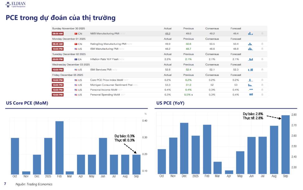 Kỳ vọng về lãi suất FED thay đổi? | Báo cáo vĩ mô và thị trường tuần 49.  ...