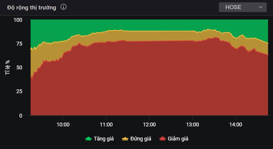 Lực bán hoảng loạn xuất hiện - Nên gom cổ phiếu nào lúc này?