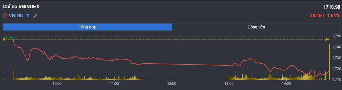 Đánh giá tổng quan sức mạnh chỉ số VNindex 10/12/2025