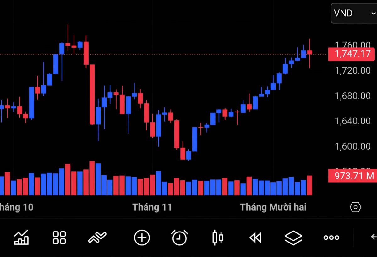Nhìn vào đồ thị Vnindex chúng ta dễ dàng nhận thấy một sự thật là giá ở Vùng Đỉnh. Đỉnh này là đỉnh  ...