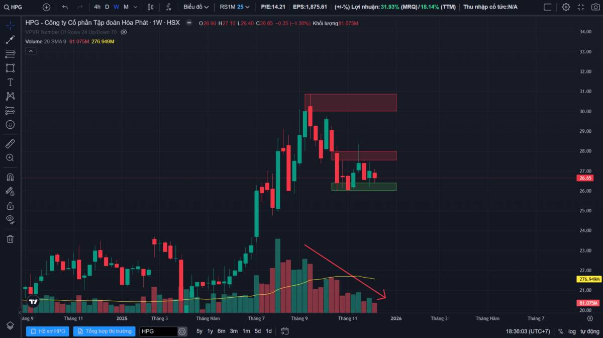 Phân tích kỹ thuật đa khung thời gian HPG - Góc nhìn theo VSA