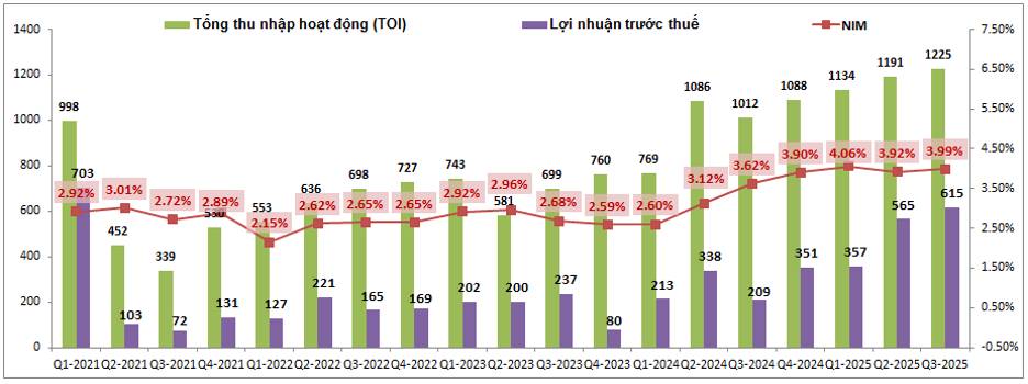 KLB – Có nằm ngoài cuộc chơi tăng lãi suất