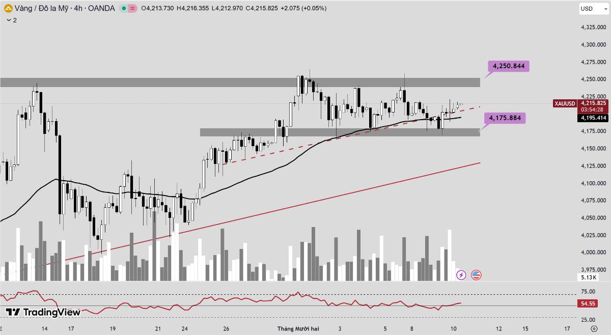 Phân tích xu hướng giá vàng hôm nay ngày 10/12/2025