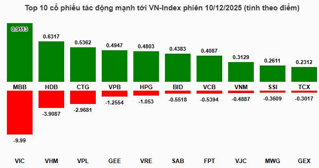 Nhịp đập Thị trường 10/12: Thanh khoản sụt giảm, VN-Index giảm hơn 28 điểm