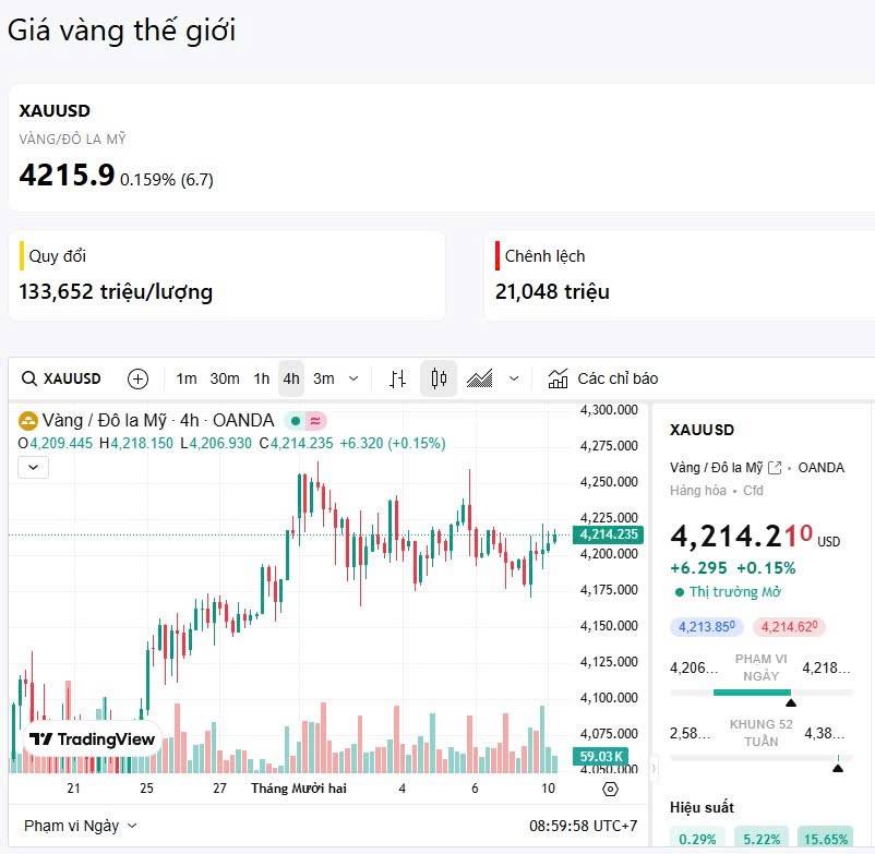 Chuẩn bị cho cú bật của vàng (10/12/2025)