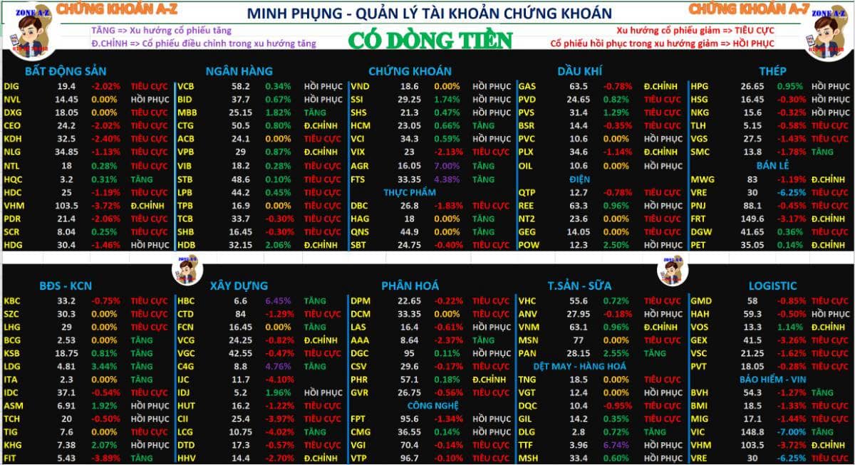 Chứng khoán hôm nay 10/12/2025: Chỉ số giảm mạnh nhưng thúc đẩy dòng tiền bắt đáy