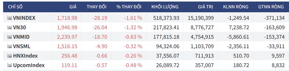 Bắt Mạch Chứng Khoán Ngày 11/12/2025: Tiếp Tục Điều Chỉnh Hay Hồi Phục Kỹ Thuật?