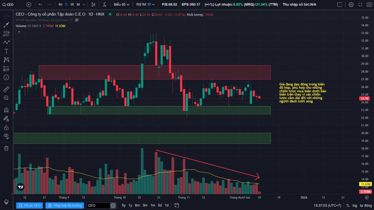 Phân tích kỹ thuật đa khung thời gian CEO - Góc nhìn theo VSA