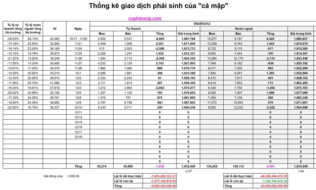 Bắt Mạch Chứng Khoán Ngày 11/12/2025: Tiếp Tục Điều Chỉnh Hay Hồi Phục Kỹ Thuật?