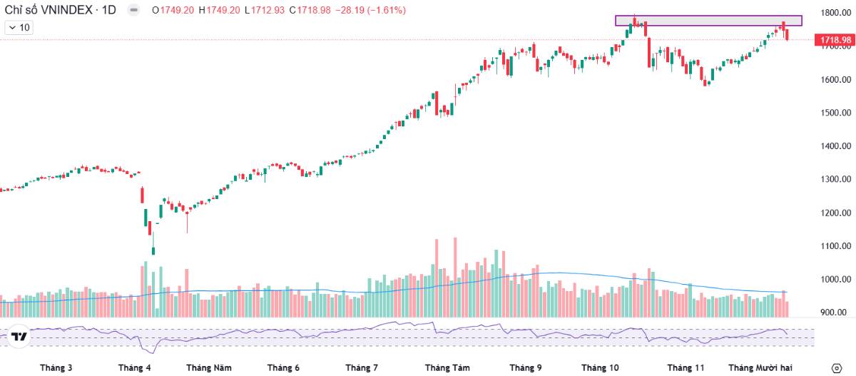 Index giảm sâu do VIC, nhưng nội lực vẫn khỏe? 2 cổ phiếu chuẩn bị bùng nổ cuối tháng 12!
