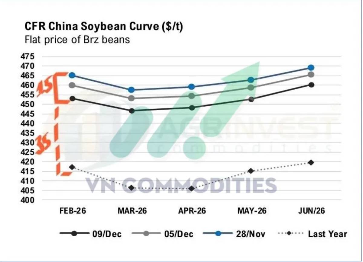 USDA nâng mạnh xuất khẩu ngô, lúa mì thế giới dư cung thêm – Argentina giảm thuế, Việt Nam tăng vọt xuất khẩu cà phê