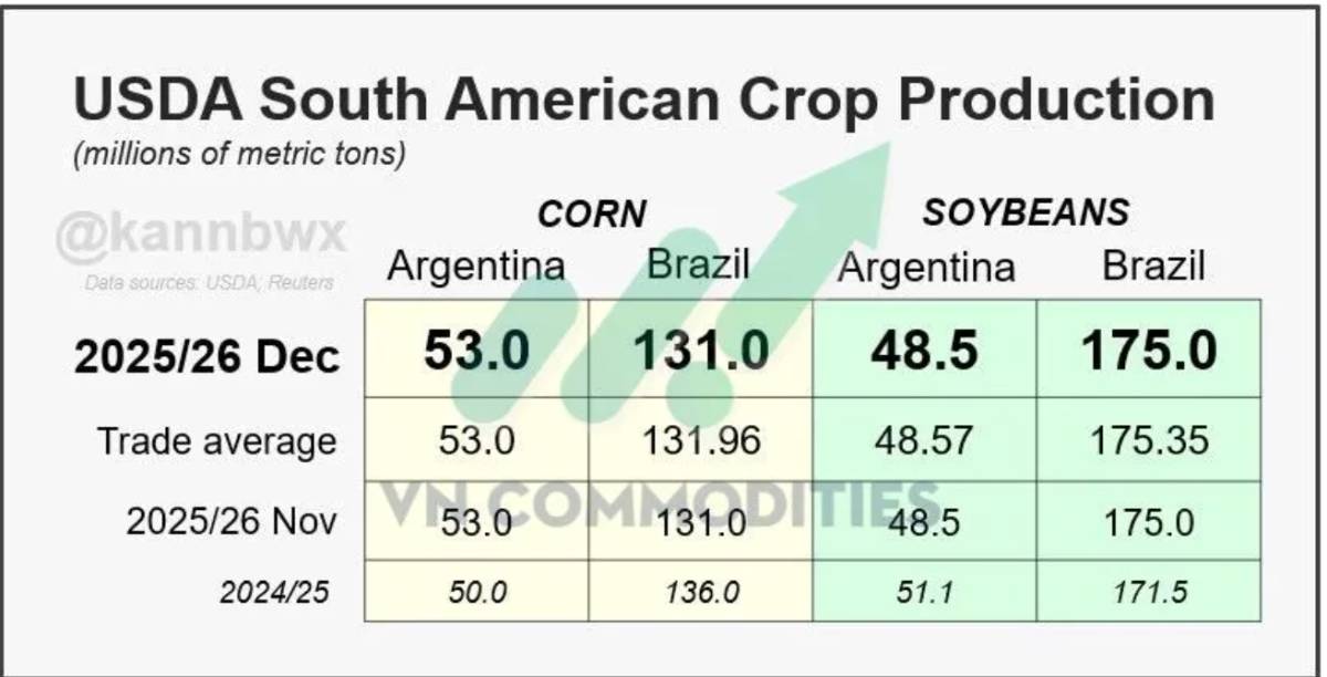 USDA nâng mạnh xuất khẩu ngô, lúa mì thế giới dư cung thêm – Argentina giảm thuế, Việt Nam tăng vọt xuất khẩu cà phê