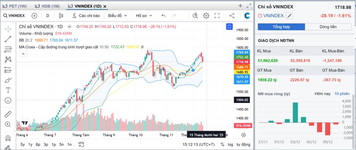 Tổng hợp thị trường phiên giao dịch ngày 10/12/2025