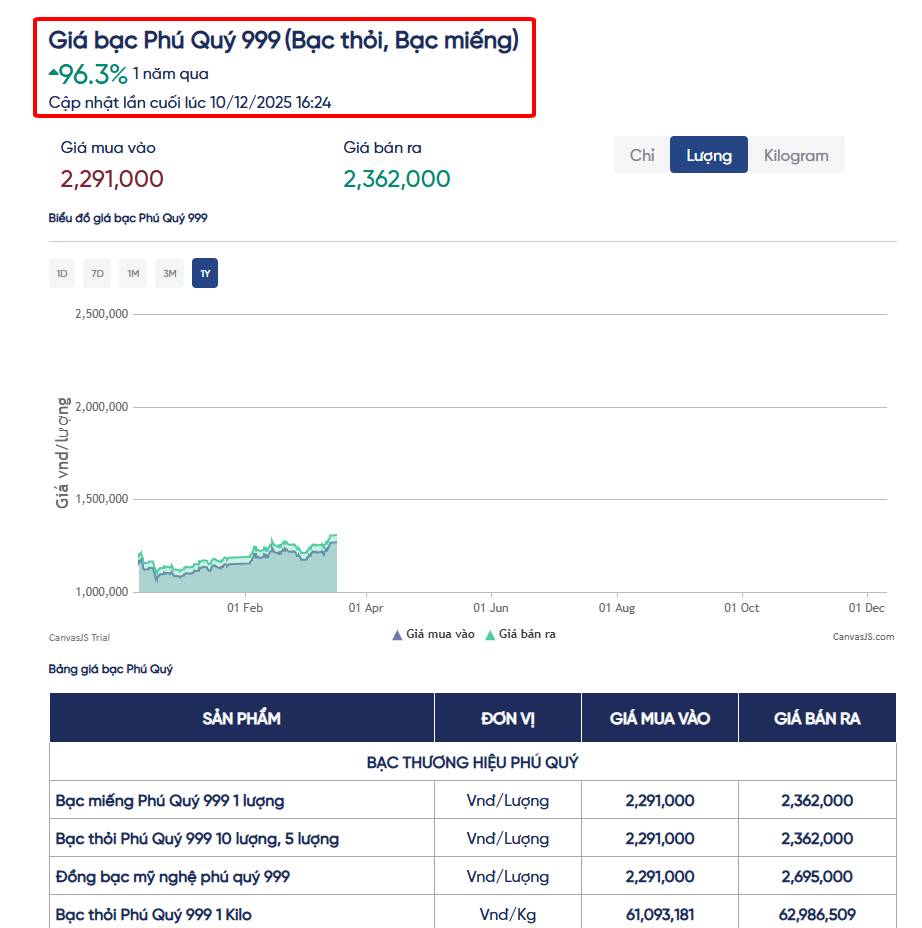 Giá bạc vượt 60 USD/ounce – lập đỉnh lịch sử, thị trường kim loại quý bùng nổ sự chú ý. Bạc tiếp tục  ...