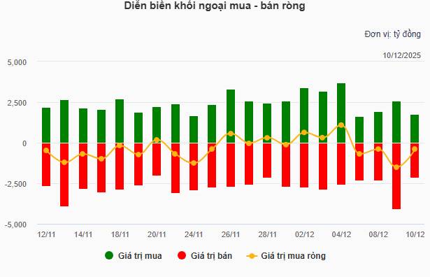 Nhịp đập Thị trường 10/12: Thanh khoản sụt giảm, VN-Index giảm hơn 28 điểm