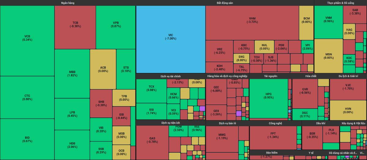 Index giảm sâu do VIC, nhưng nội lực vẫn khỏe? 2 cổ phiếu chuẩn bị bùng nổ cuối tháng 12!