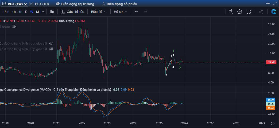 Góc nhìn phân tích kỹ thuật cổ phiếu VGT (UPCoM)