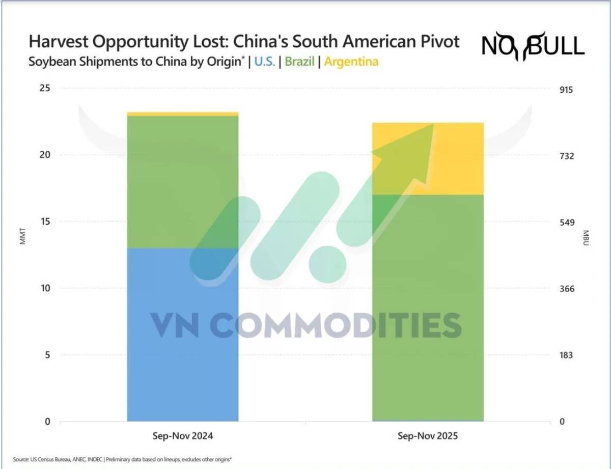 USDA nâng mạnh xuất khẩu ngô, lúa mì thế giới dư cung thêm – Argentina giảm thuế, Việt Nam tăng vọt xuất khẩu cà phê