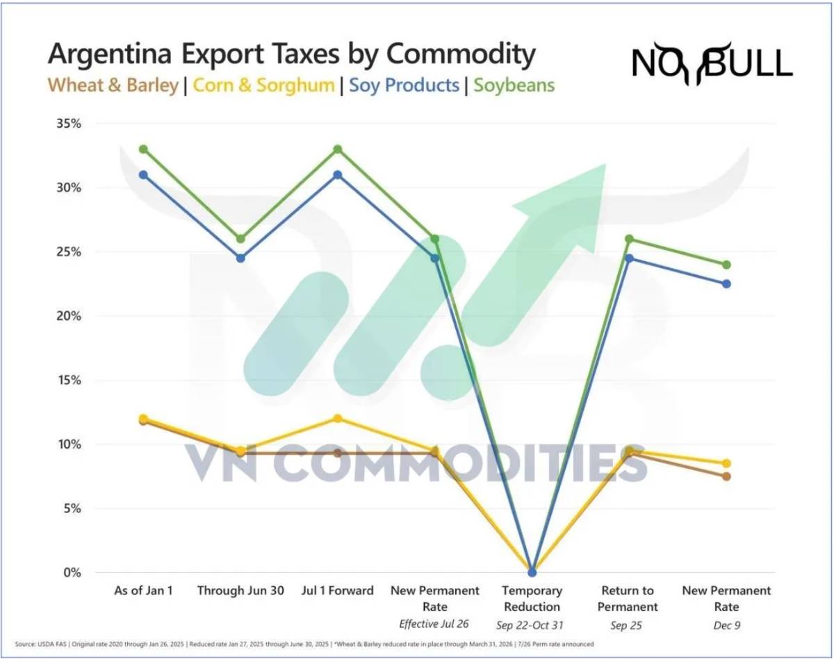USDA nâng mạnh xuất khẩu ngô, lúa mì thế giới dư cung thêm – Argentina giảm thuế, Việt Nam tăng vọt xuất khẩu cà phê
