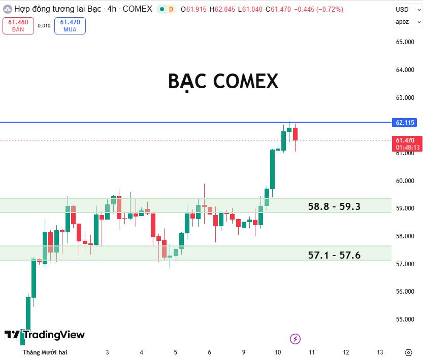 Bạc Comex Đà Tăng Bứt Phá Sau Khi Vượt 60 USD/Oz