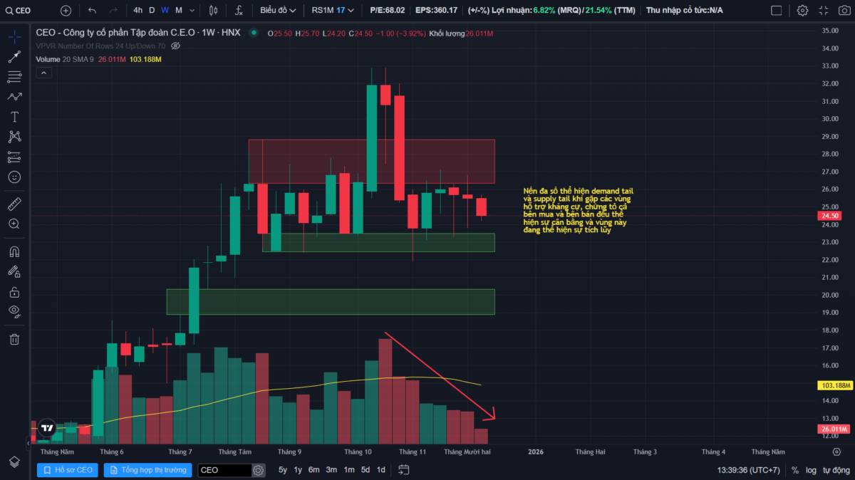 Phân tích kỹ thuật đa khung thời gian CEO - Góc nhìn theo VSA