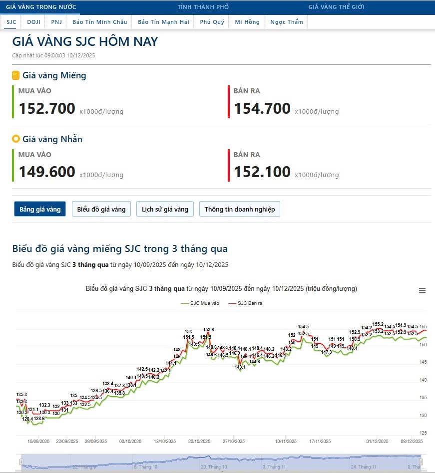 Chuẩn bị cho cú bật của vàng (10/12/2025)