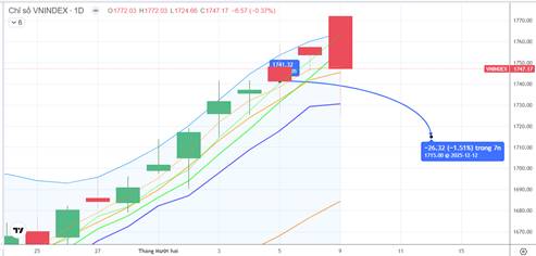Chiến lược 10.12.2025: Tiếp tục kiếm định cầu ngắn 1730-1745 điểm, áp lực ngắn hạn duy trì trước tin FED
