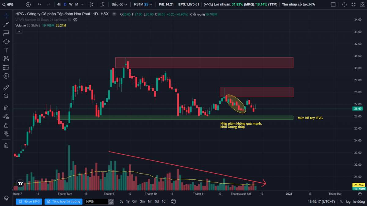 Phân tích kỹ thuật đa khung thời gian HPG - Góc nhìn theo VSA