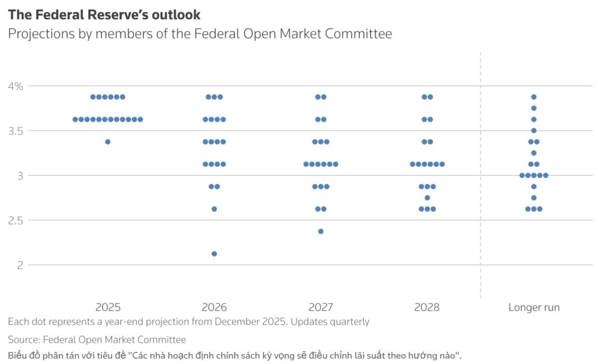 Cục Dự trữ Liên bang (Fed) phát tín hiệu tạm dừng cắt giảm lãi suất khi các nhà đầu tư đối mặt với tình trạng thiếu dữ liệu kinh tế và sự thay đổi lãnh đạo
