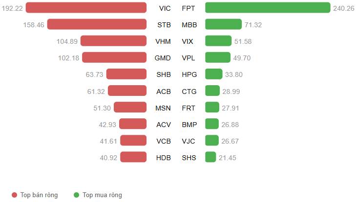 VN-Index 12/12/2025: Đánh mất mốc 1,700 điểm