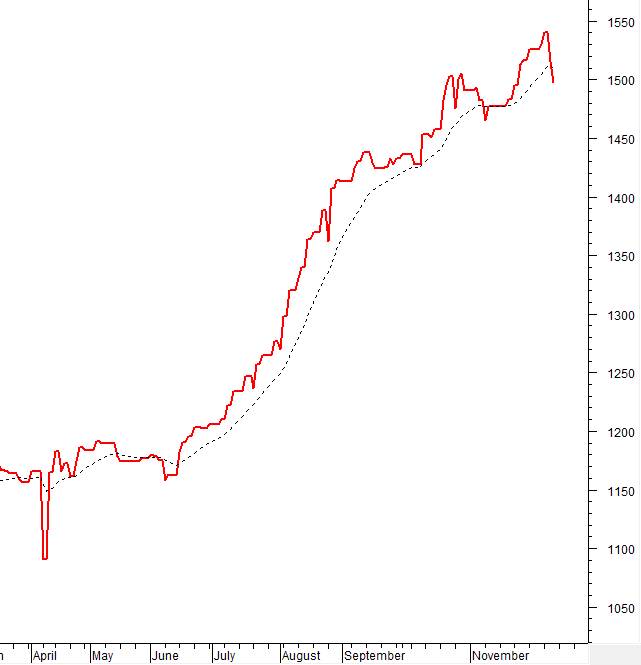 VN-Index 12/12/2025: Đánh mất mốc 1,700 điểm