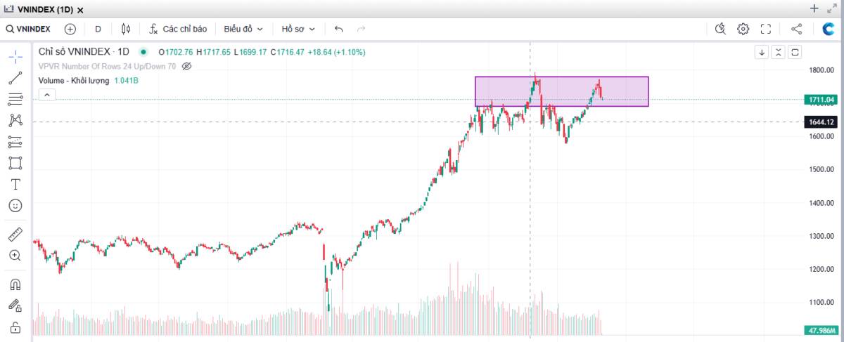 " THỰC HƯ VỀ VIỆC VNINDEX ĐANG TẠO MÔ HÌNH HAI ĐỈNH". Hôm qua trên các diễn đàn khác xôn xao về việc  ...