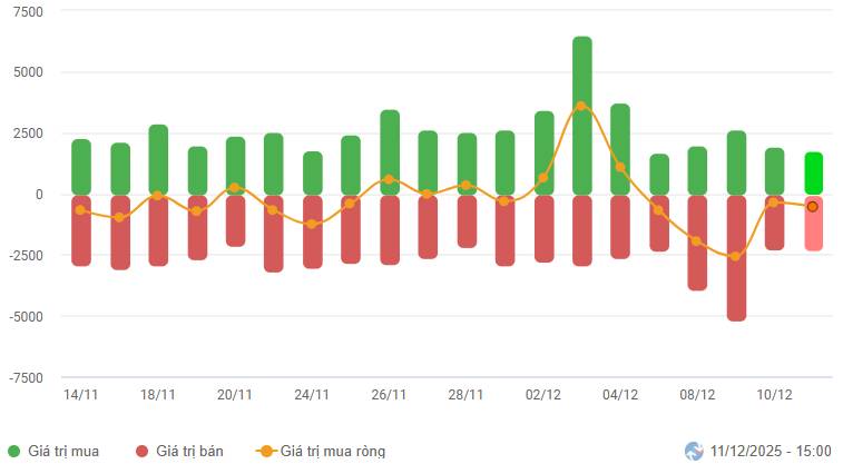 VN-Index 12/12/2025: Đánh mất mốc 1,700 điểm