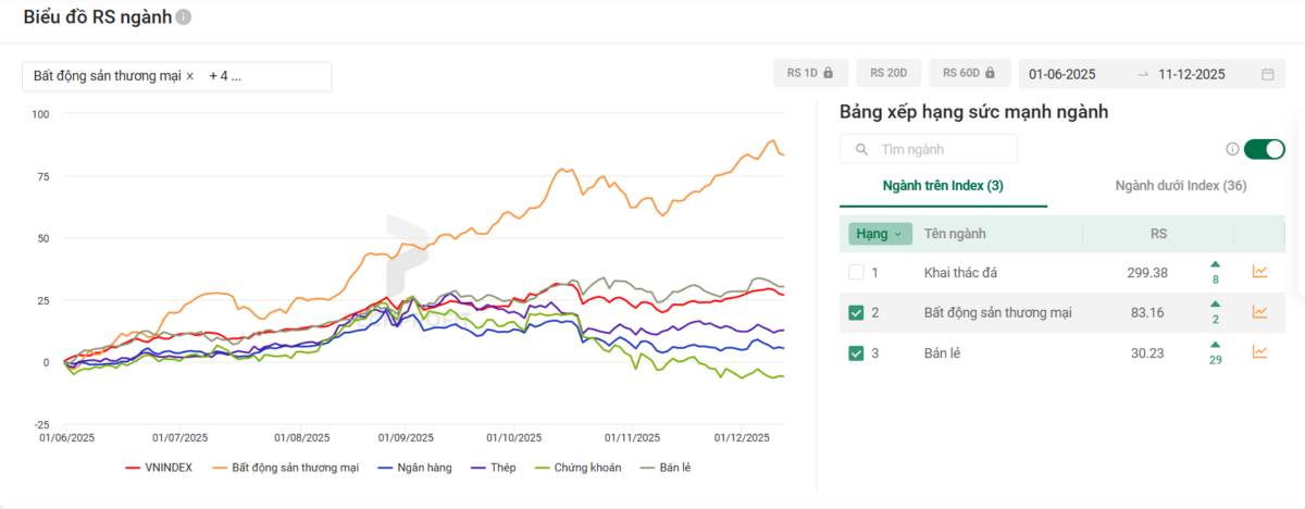Sự kỳ vọng về nhóm ngành BDS, có phải là kỳ vọng đơn thuần hay là câu chuyện vĩ mô?