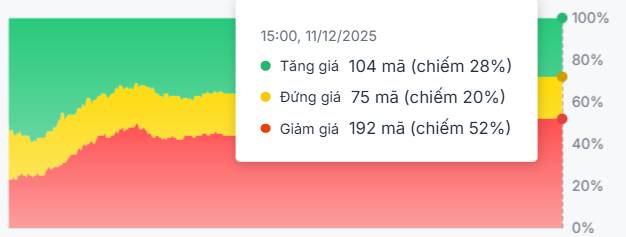 Thanh khoản cạn kiệt - VN-Index loay hoay dưới ngưỡng 1,700 điểm