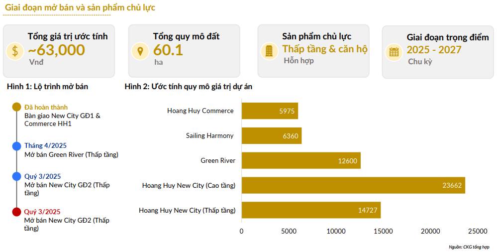 TCH: Cơ Hội Từ Các Dự Án Bất Động Sản Tại Hải Phòng – Sự Tăng Trưởng Bền Vững Với Định Giá Hấp Dẫn