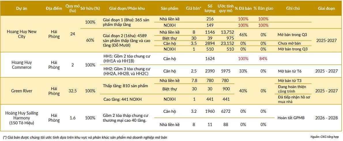 TCH: Cơ Hội Từ Các Dự Án Bất Động Sản Tại Hải Phòng – Sự Tăng Trưởng Bền Vững Với Định Giá Hấp Dẫn