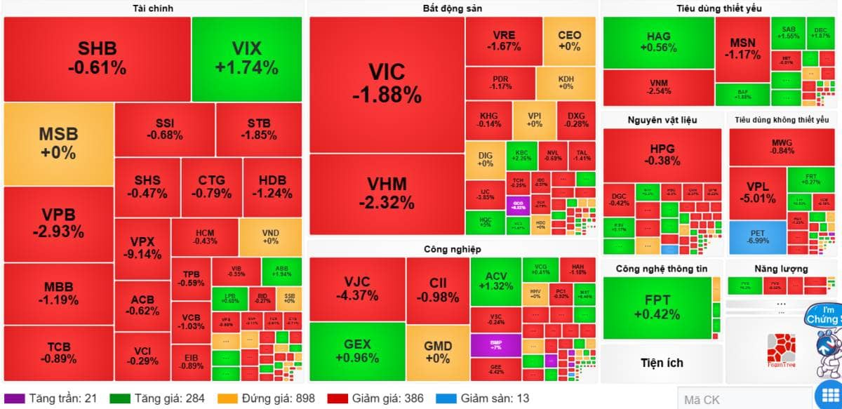 Thanh khoản cạn kiệt - VN-Index loay hoay dưới ngưỡng 1,700 điểm