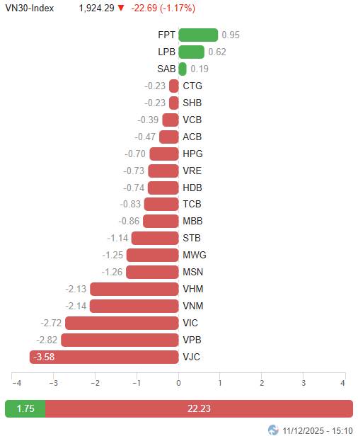 VN-Index 12/12/2025: Đánh mất mốc 1,700 điểm