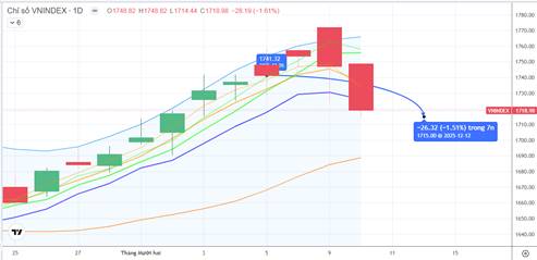 Chiến lược 11.12.2025: Kỳ vọng tiền ngắn trở lại vùng tâm lý 1700-1720 điểm sau tin FED hạ lãi suất