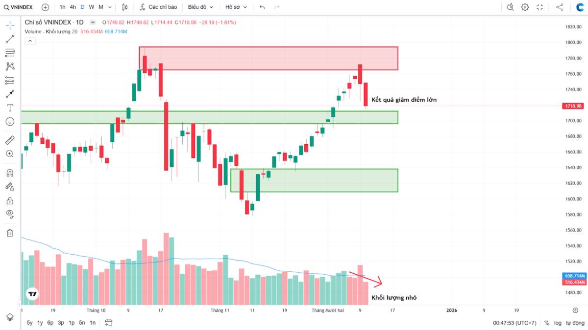 Nhận định giữa tuần VNINDEX - Góc nhìn theo VSA . Trên khung thời gian ngày, ta thấy VNINDEX sau khi  ...